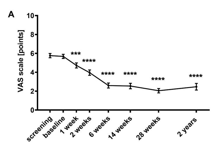 VAS-pijnscore follow-up tot 2 jaar